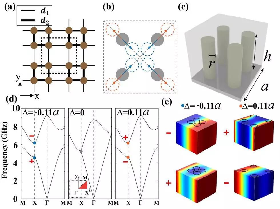 图-1. (a)-(c) 光子晶体的结构和其"扩张","收缩"构型.(d)-(e).